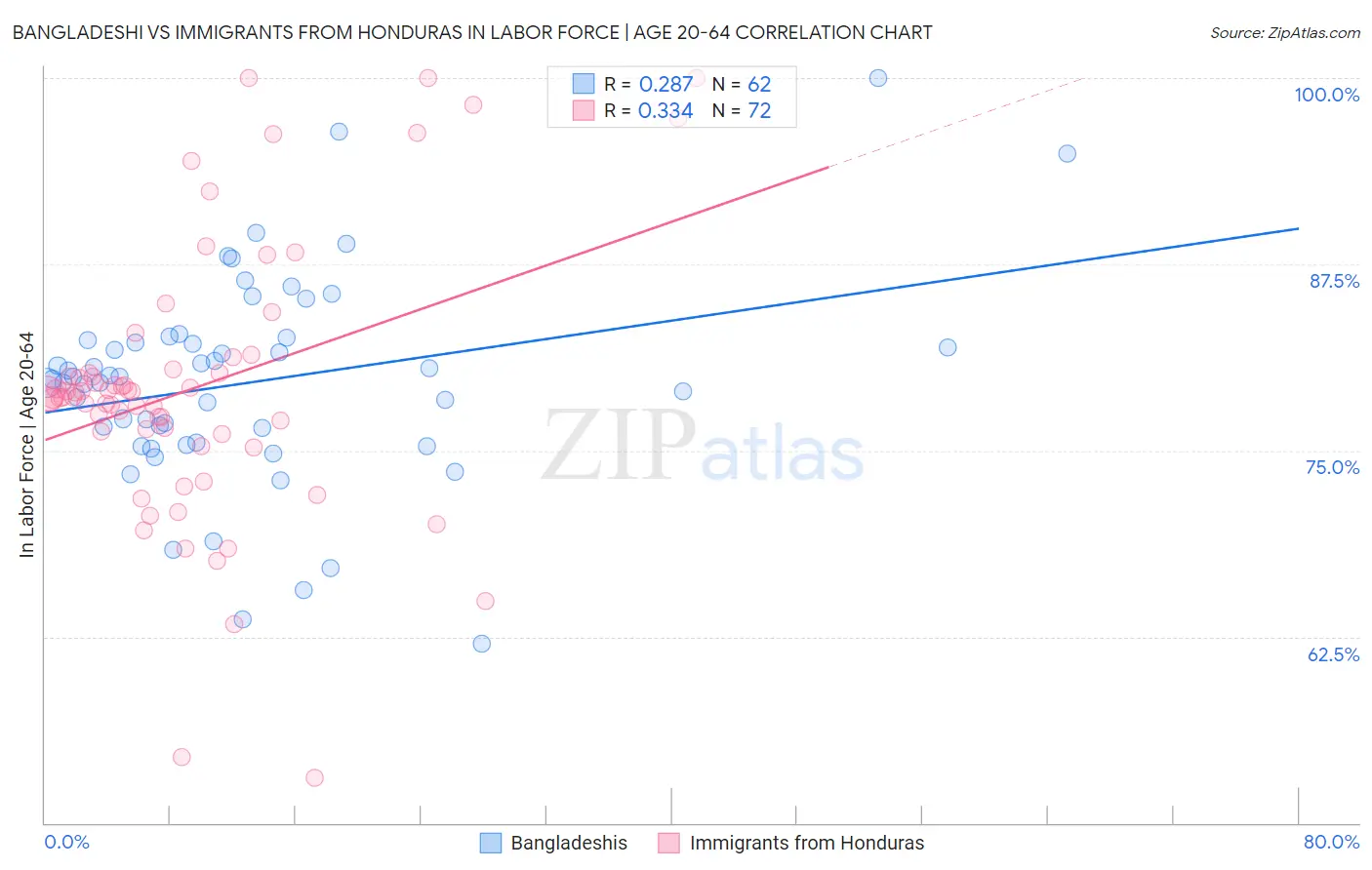 Bangladeshi vs Immigrants from Honduras In Labor Force | Age 20-64