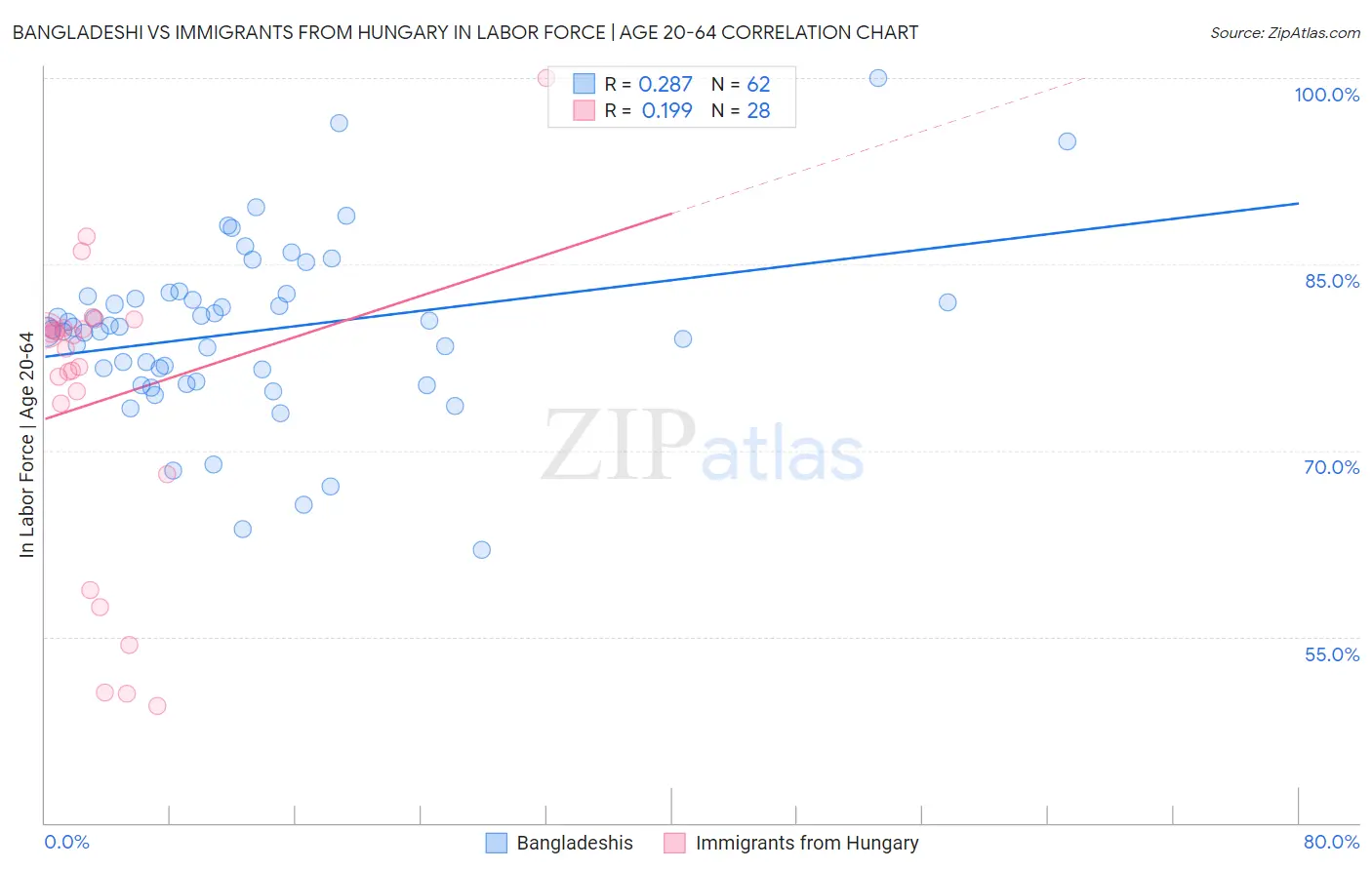 Bangladeshi vs Immigrants from Hungary In Labor Force | Age 20-64