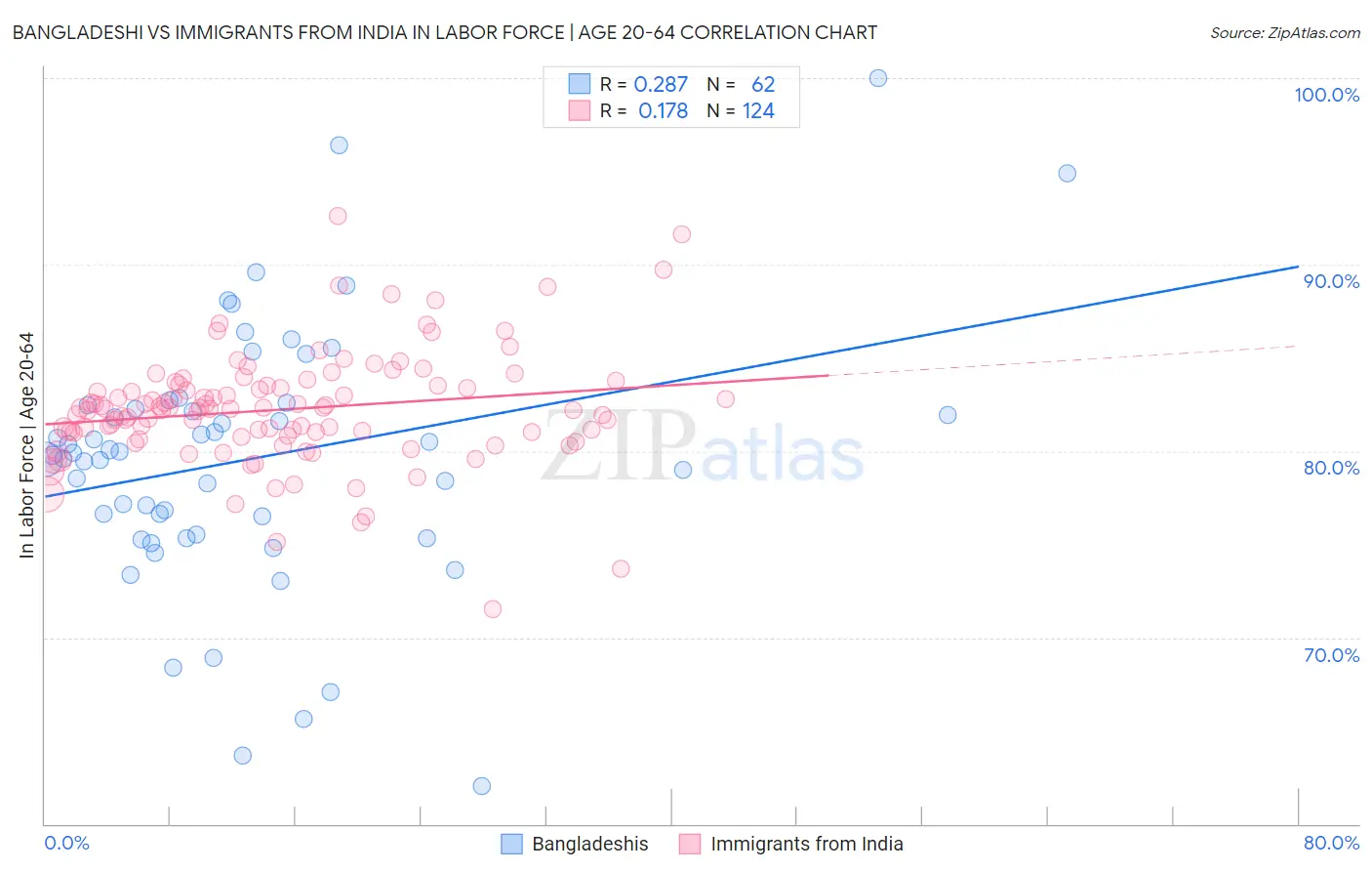 Bangladeshi vs Immigrants from India In Labor Force | Age 20-64