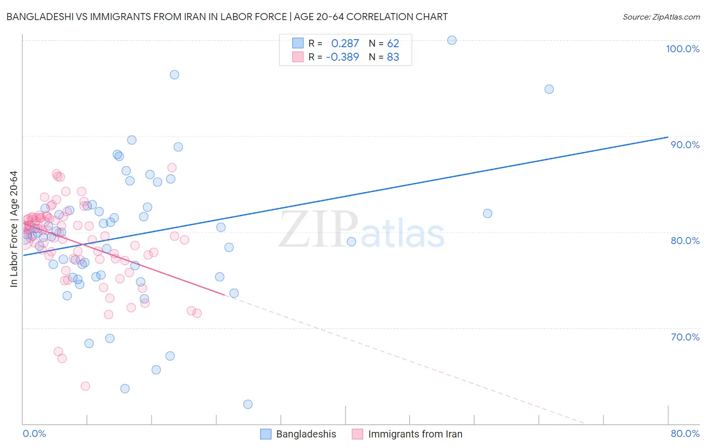 Bangladeshi vs Immigrants from Iran In Labor Force | Age 20-64