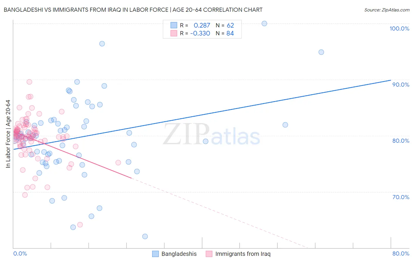Bangladeshi vs Immigrants from Iraq In Labor Force | Age 20-64