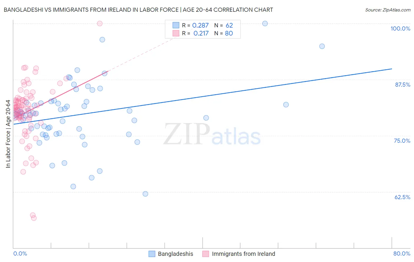Bangladeshi vs Immigrants from Ireland In Labor Force | Age 20-64