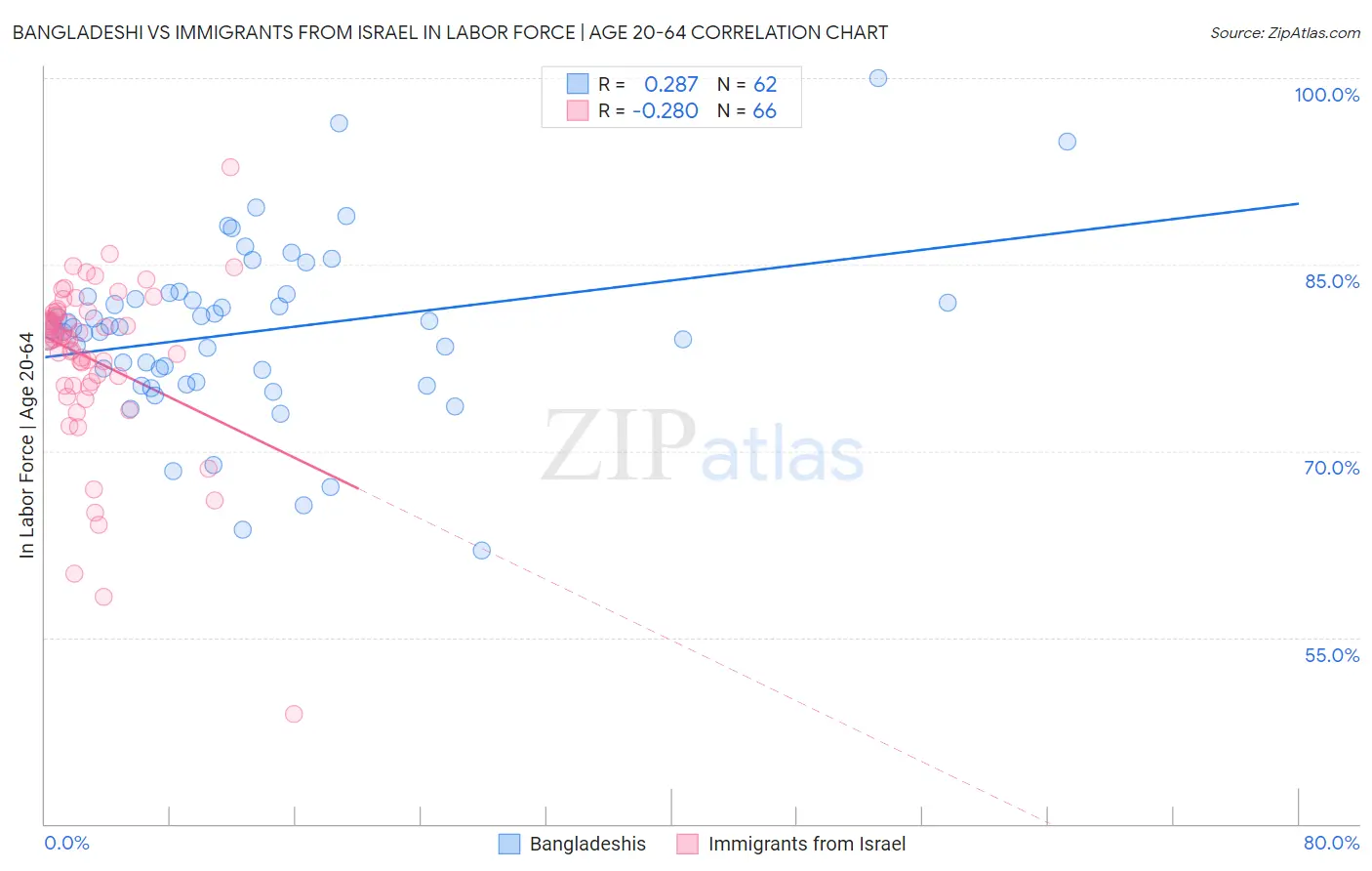 Bangladeshi vs Immigrants from Israel In Labor Force | Age 20-64