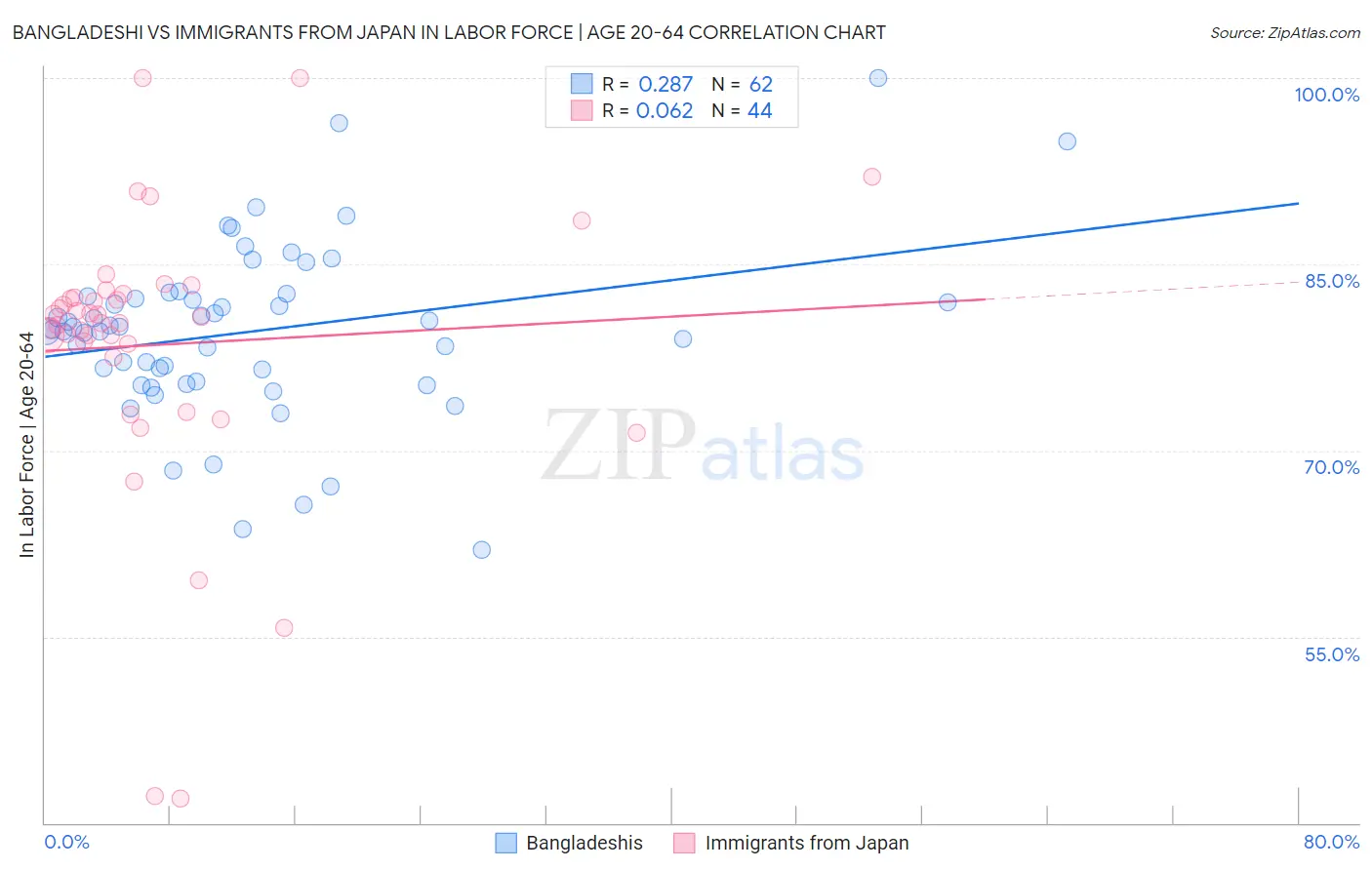 Bangladeshi vs Immigrants from Japan In Labor Force | Age 20-64