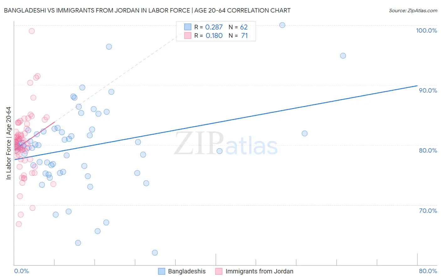 Bangladeshi vs Immigrants from Jordan In Labor Force | Age 20-64