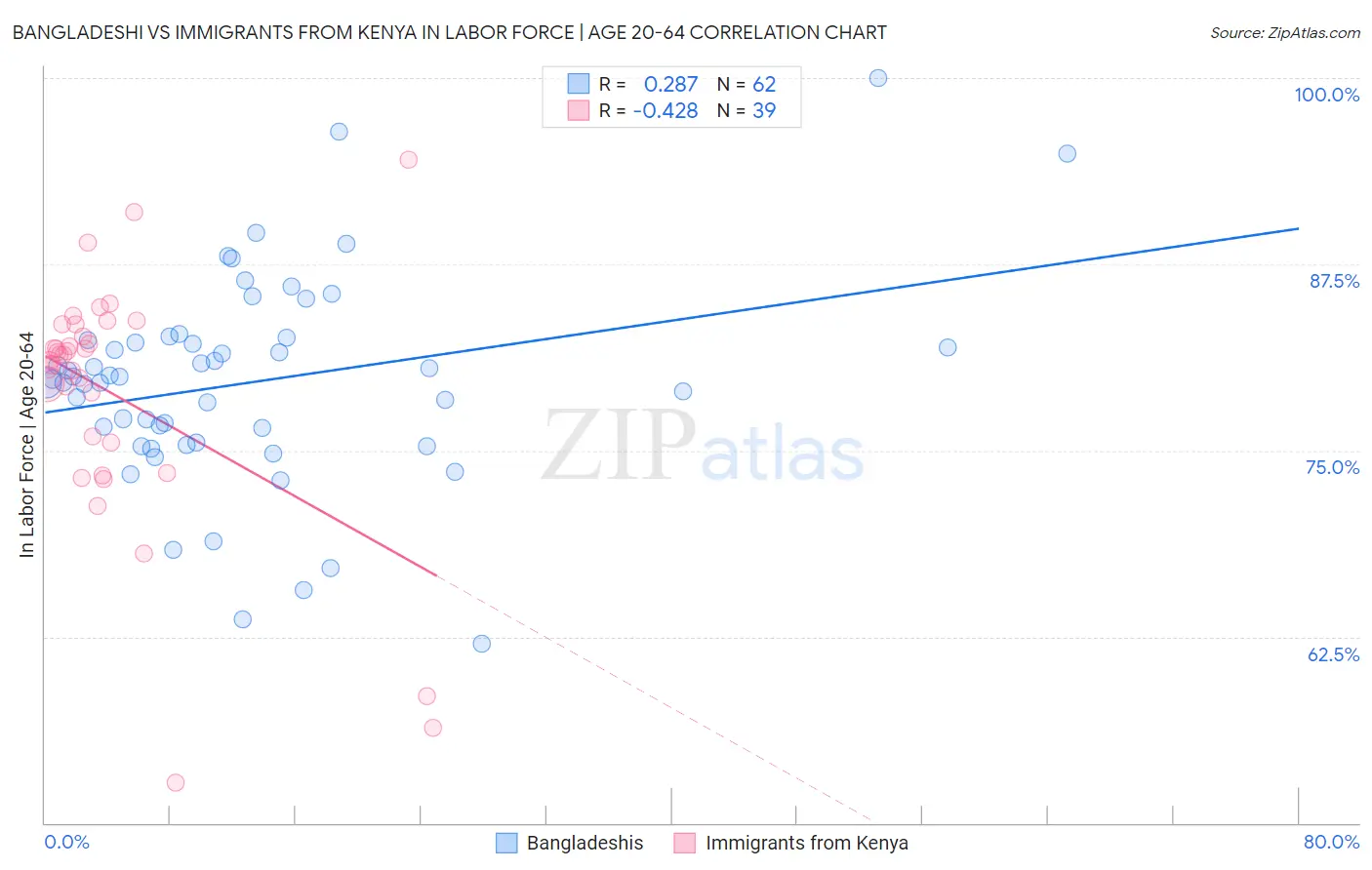 Bangladeshi vs Immigrants from Kenya In Labor Force | Age 20-64