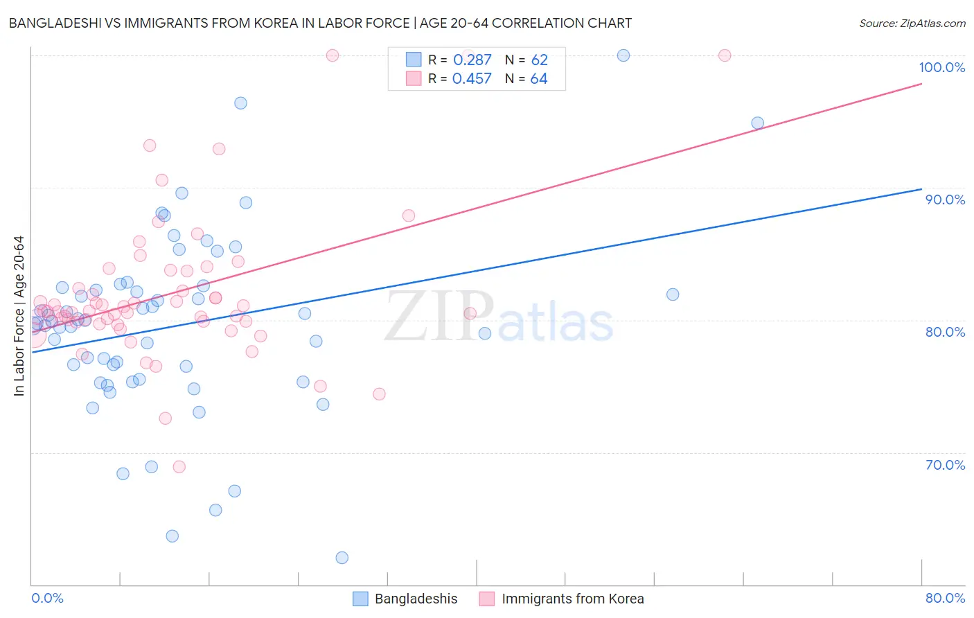 Bangladeshi vs Immigrants from Korea In Labor Force | Age 20-64