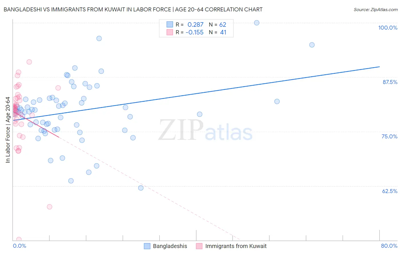 Bangladeshi vs Immigrants from Kuwait In Labor Force | Age 20-64