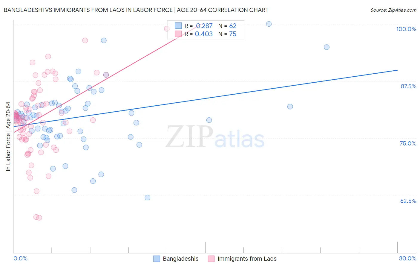 Bangladeshi vs Immigrants from Laos In Labor Force | Age 20-64
