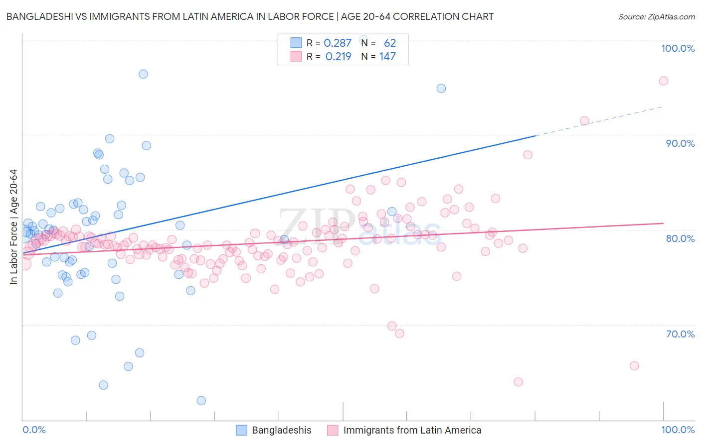 Bangladeshi vs Immigrants from Latin America In Labor Force | Age 20-64