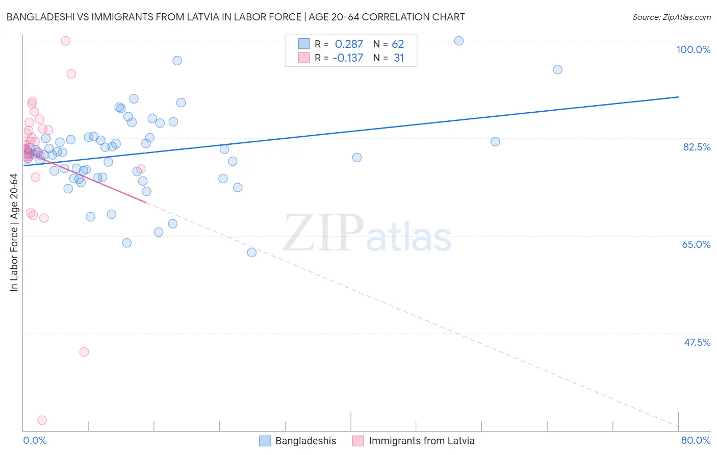 Bangladeshi vs Immigrants from Latvia In Labor Force | Age 20-64