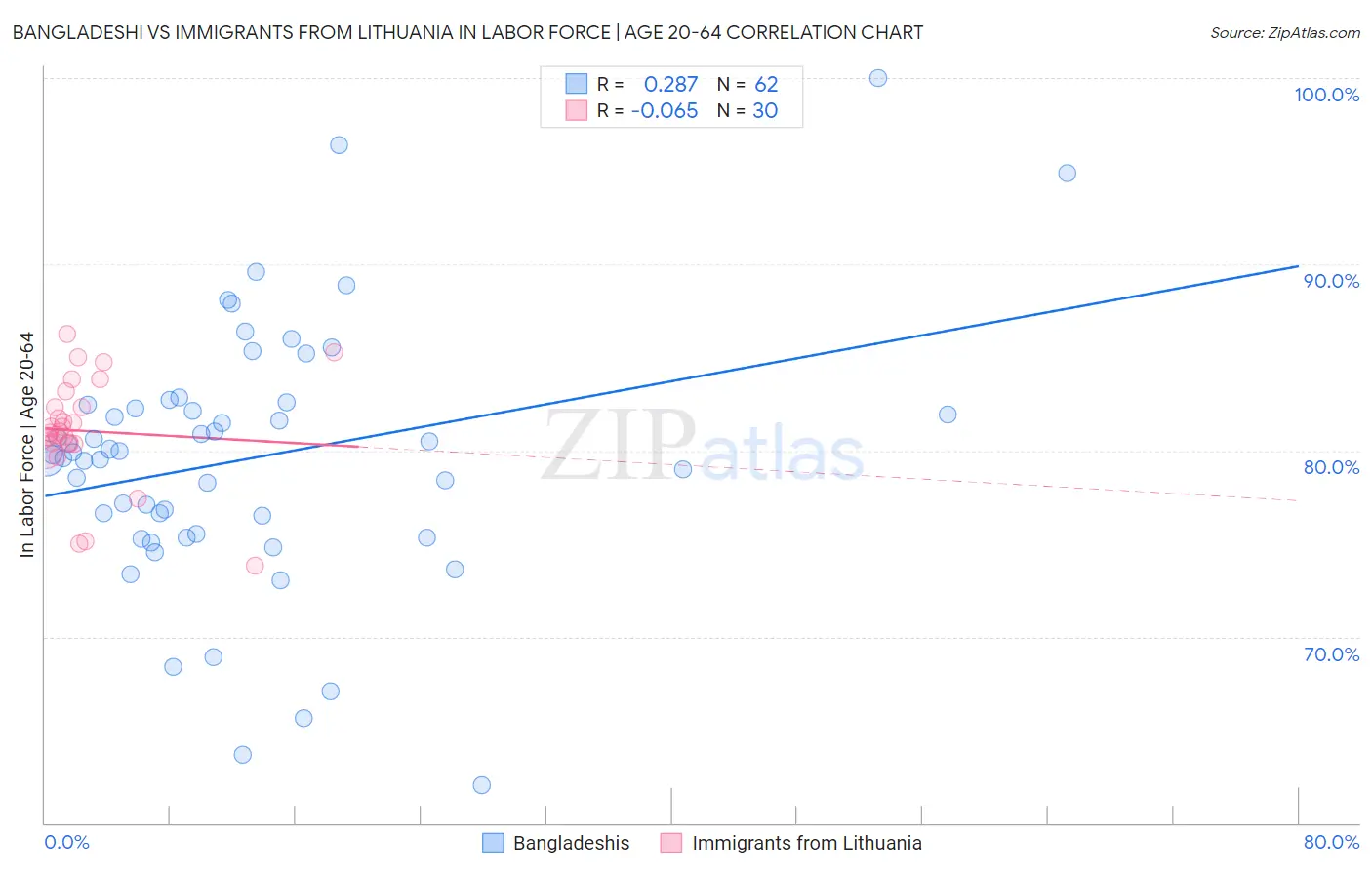 Bangladeshi vs Immigrants from Lithuania In Labor Force | Age 20-64