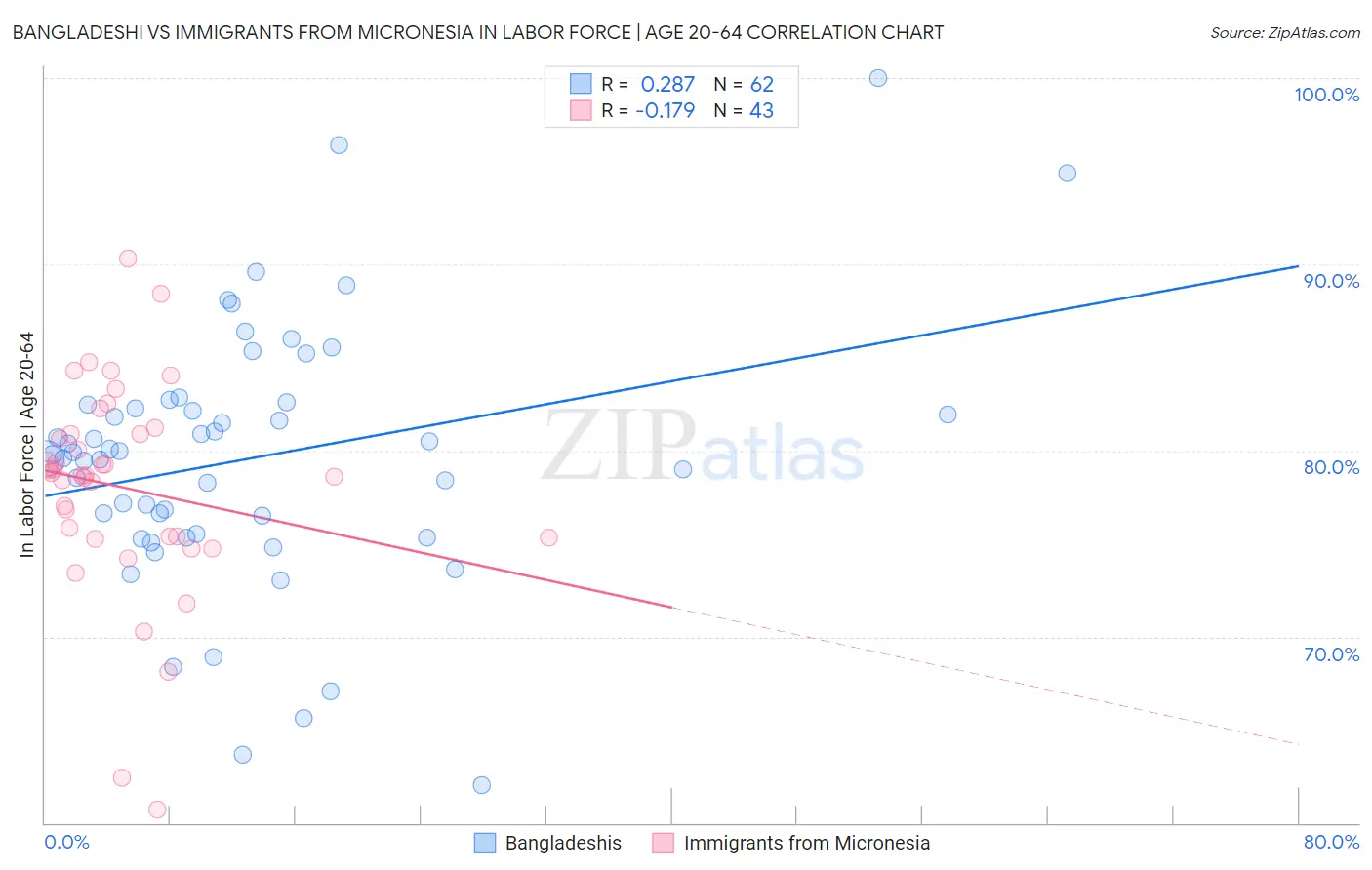 Bangladeshi vs Immigrants from Micronesia In Labor Force | Age 20-64