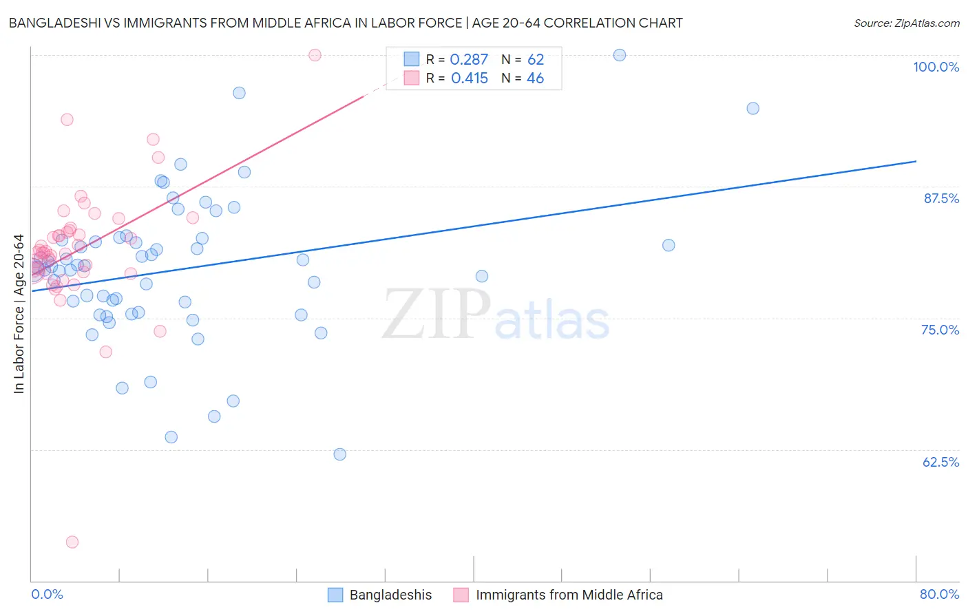 Bangladeshi vs Immigrants from Middle Africa In Labor Force | Age 20-64