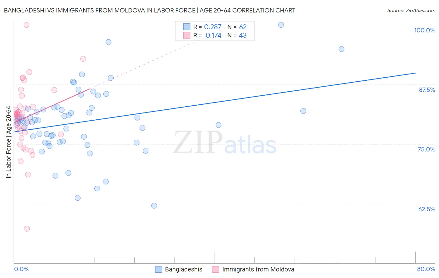 Bangladeshi vs Immigrants from Moldova In Labor Force | Age 20-64