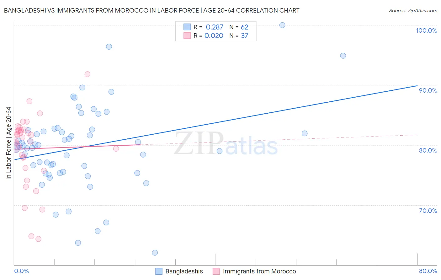 Bangladeshi vs Immigrants from Morocco In Labor Force | Age 20-64