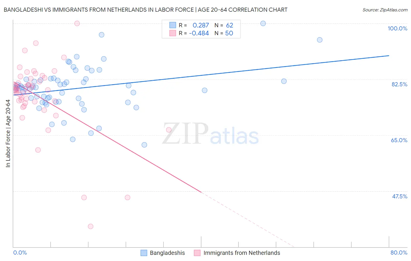 Bangladeshi vs Immigrants from Netherlands In Labor Force | Age 20-64