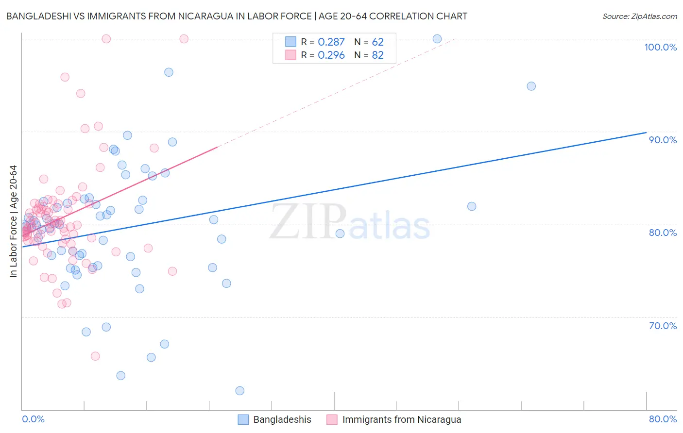 Bangladeshi vs Immigrants from Nicaragua In Labor Force | Age 20-64