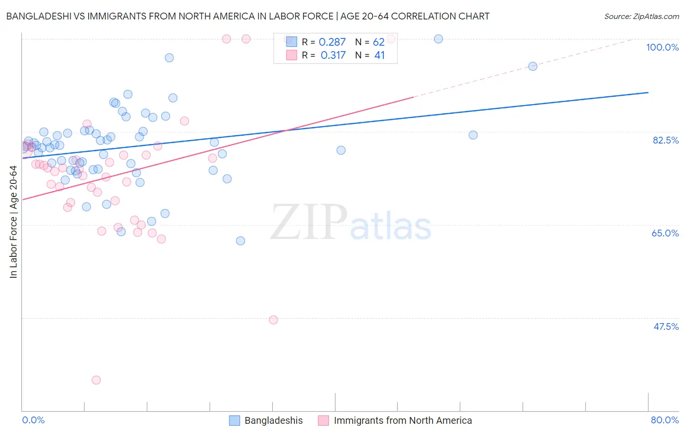 Bangladeshi vs Immigrants from North America In Labor Force | Age 20-64