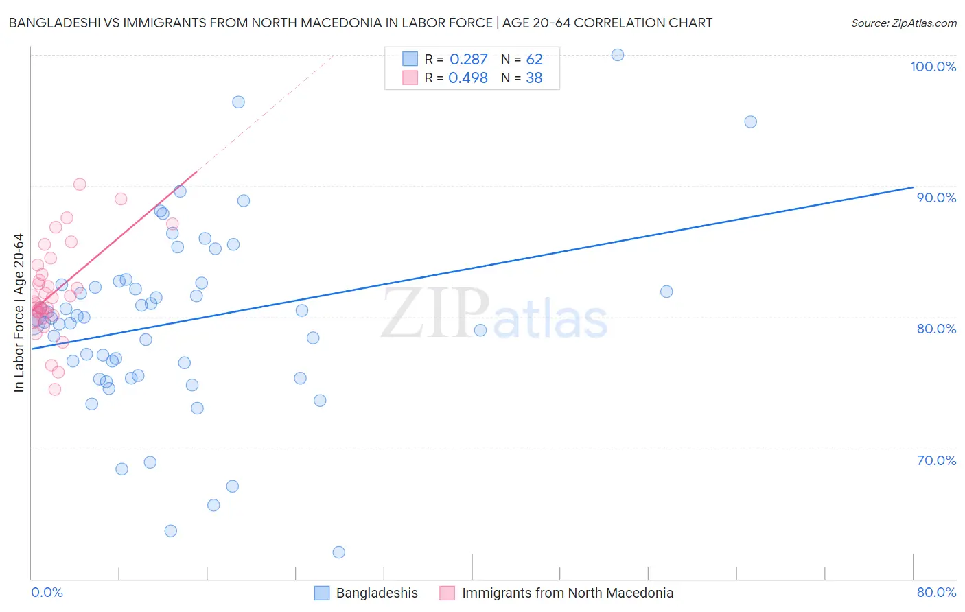 Bangladeshi vs Immigrants from North Macedonia In Labor Force | Age 20-64