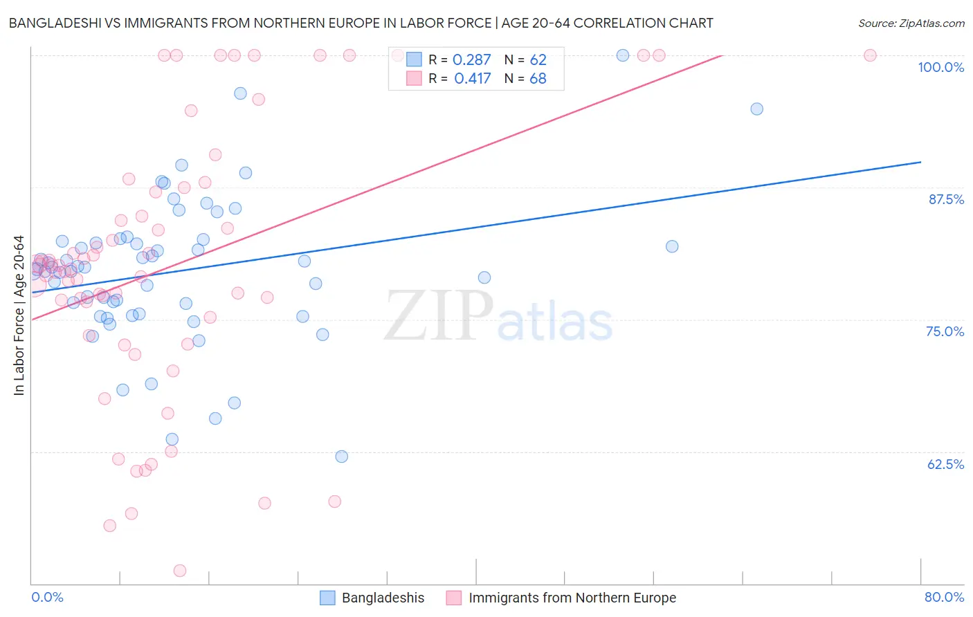 Bangladeshi vs Immigrants from Northern Europe In Labor Force | Age 20-64