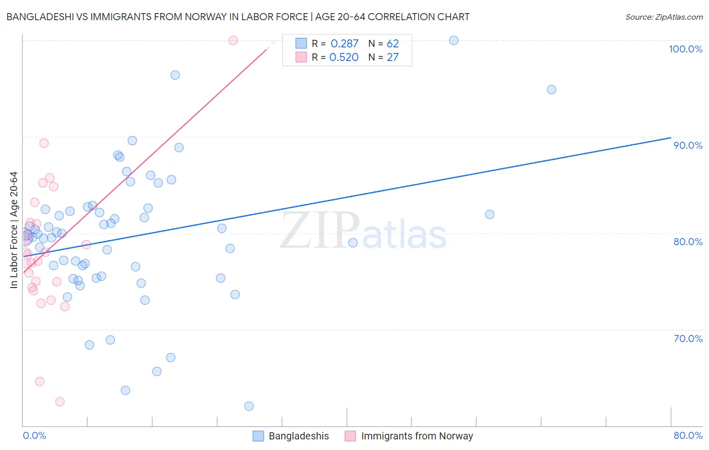 Bangladeshi vs Immigrants from Norway In Labor Force | Age 20-64