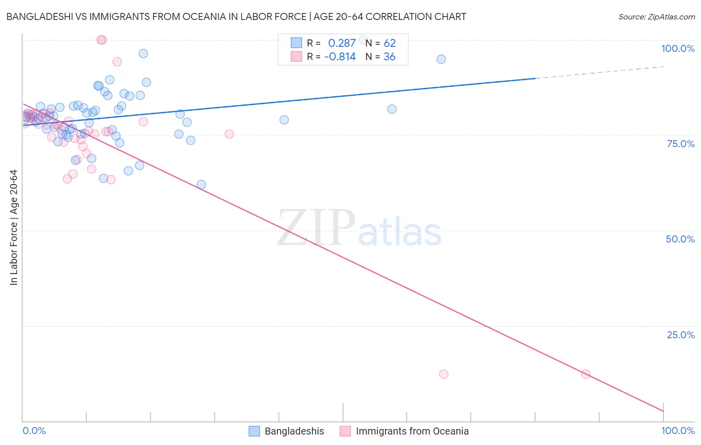 Bangladeshi vs Immigrants from Oceania In Labor Force | Age 20-64