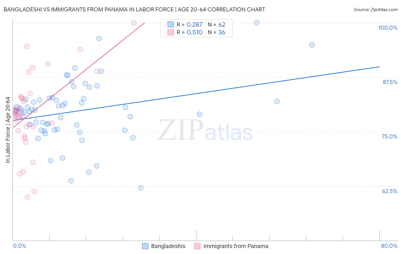 Bangladeshi vs Immigrants from Panama In Labor Force | Age 20-64