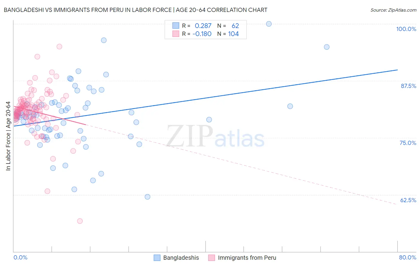 Bangladeshi vs Immigrants from Peru In Labor Force | Age 20-64