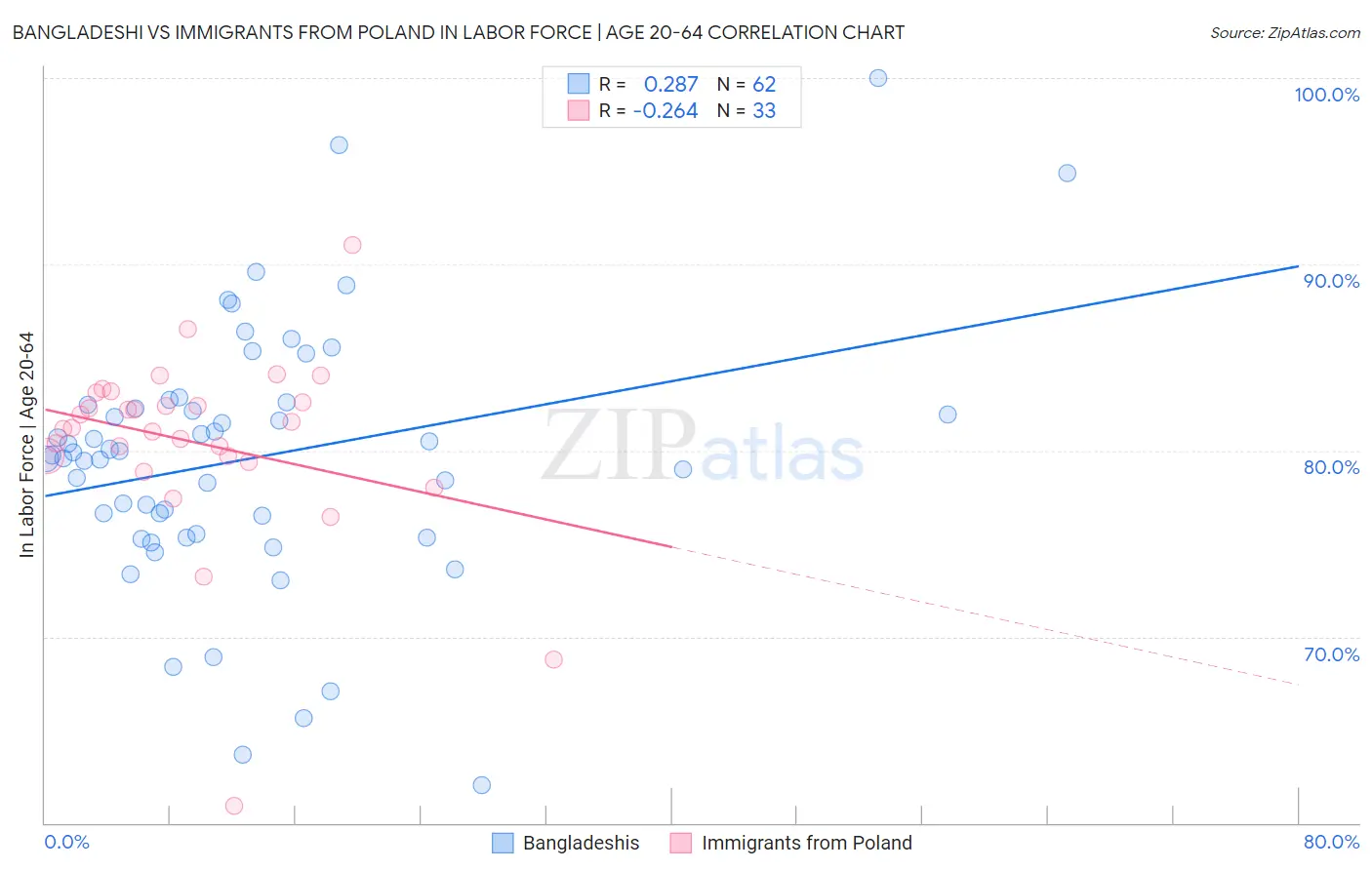 Bangladeshi vs Immigrants from Poland In Labor Force | Age 20-64