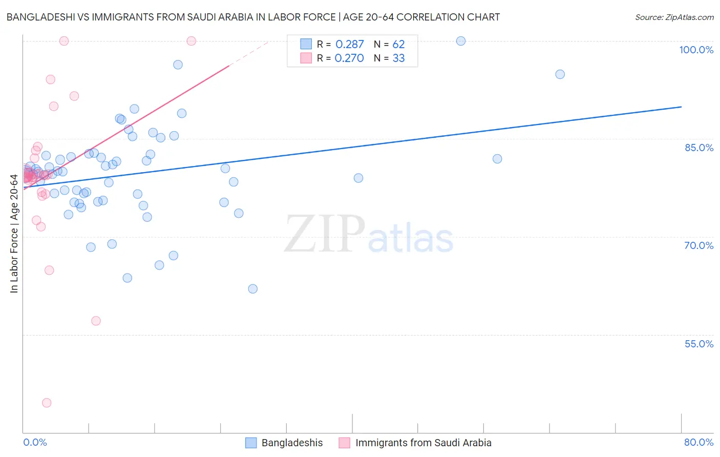 Bangladeshi vs Immigrants from Saudi Arabia In Labor Force | Age 20-64