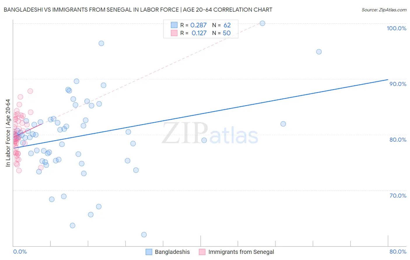 Bangladeshi vs Immigrants from Senegal In Labor Force | Age 20-64