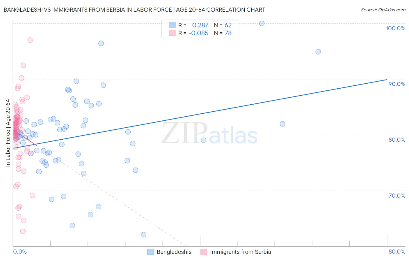 Bangladeshi vs Immigrants from Serbia In Labor Force | Age 20-64