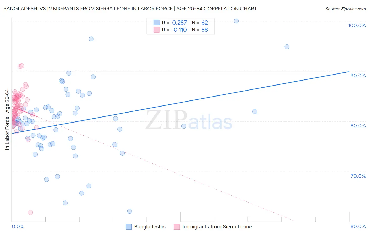 Bangladeshi vs Immigrants from Sierra Leone In Labor Force | Age 20-64