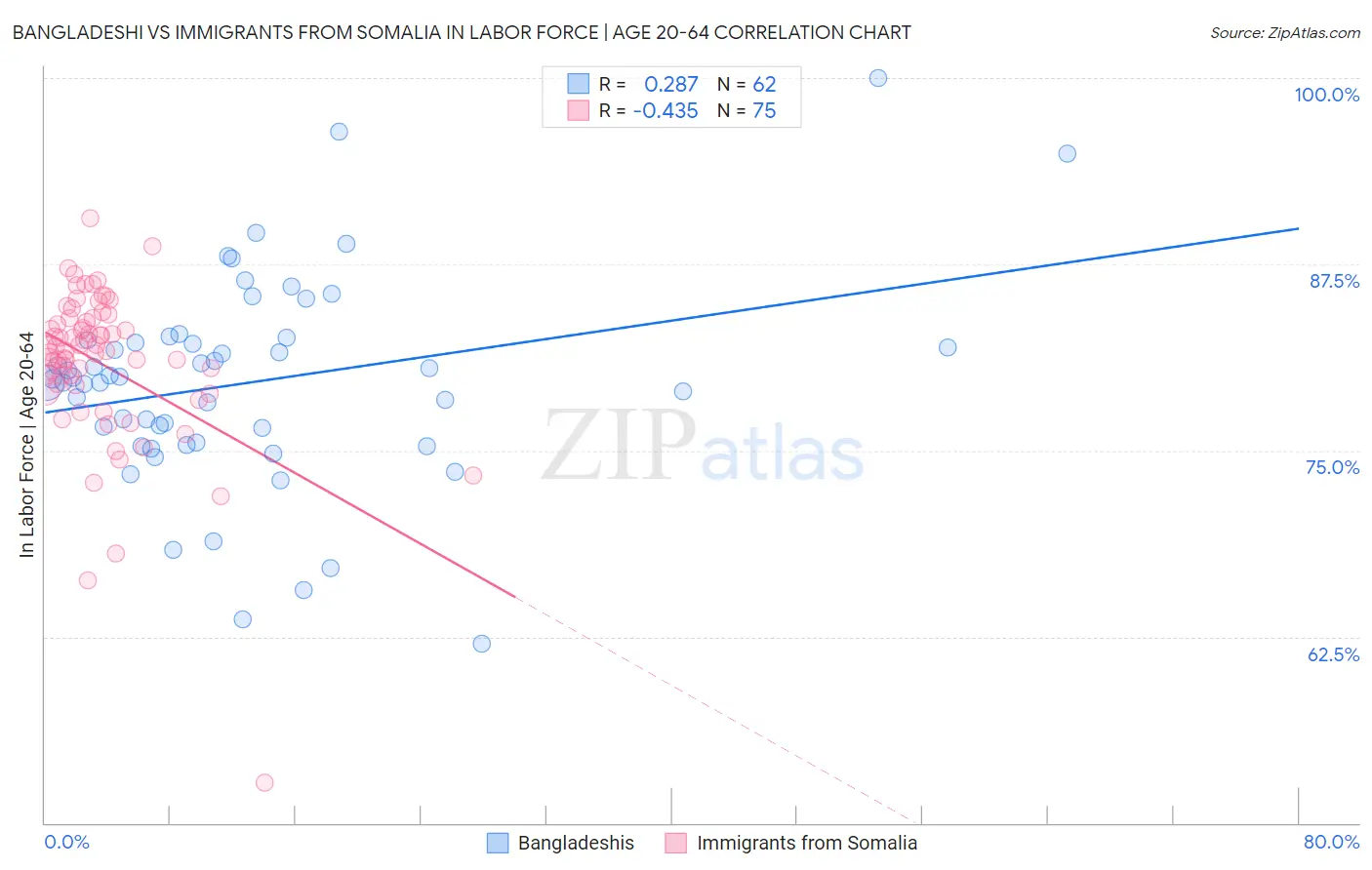 Bangladeshi vs Immigrants from Somalia In Labor Force | Age 20-64