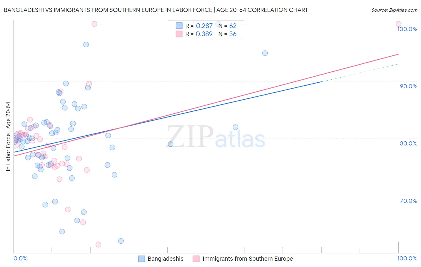 Bangladeshi vs Immigrants from Southern Europe In Labor Force | Age 20-64