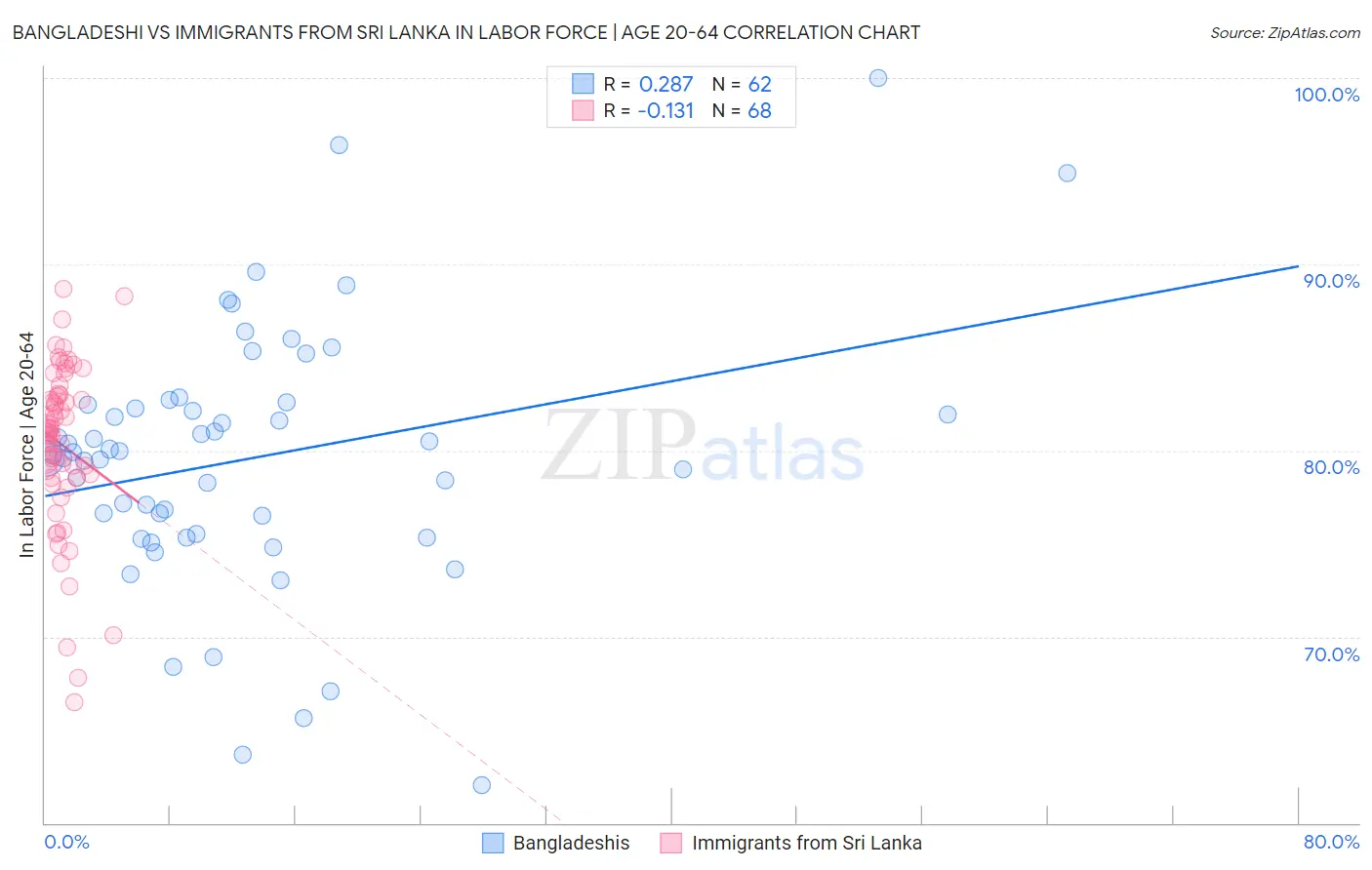 Bangladeshi vs Immigrants from Sri Lanka In Labor Force | Age 20-64