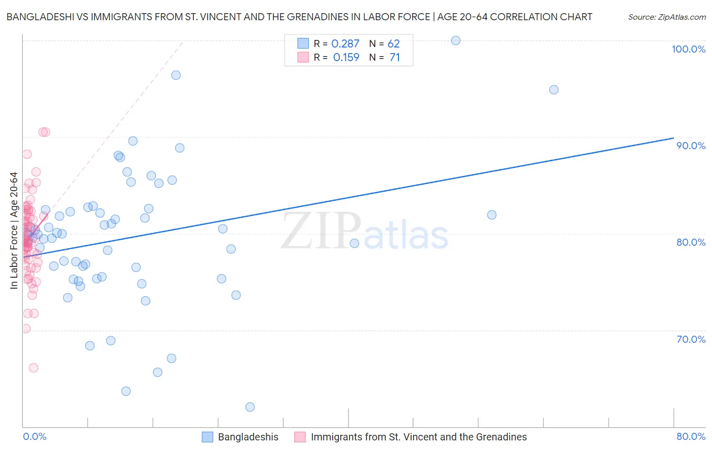 Bangladeshi vs Immigrants from St. Vincent and the Grenadines In Labor Force | Age 20-64