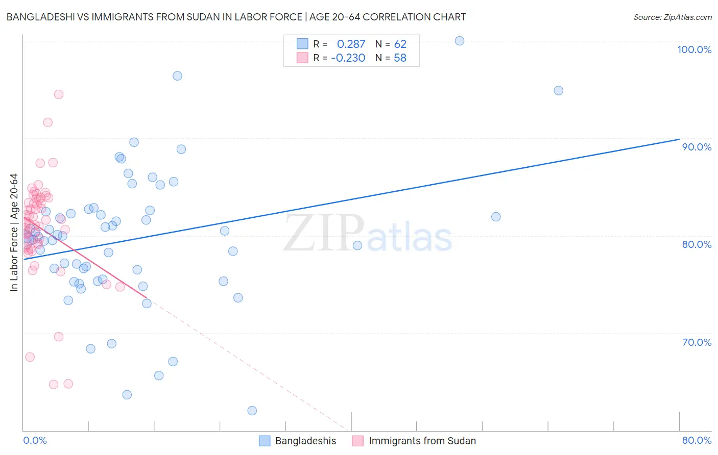 Bangladeshi vs Immigrants from Sudan In Labor Force | Age 20-64