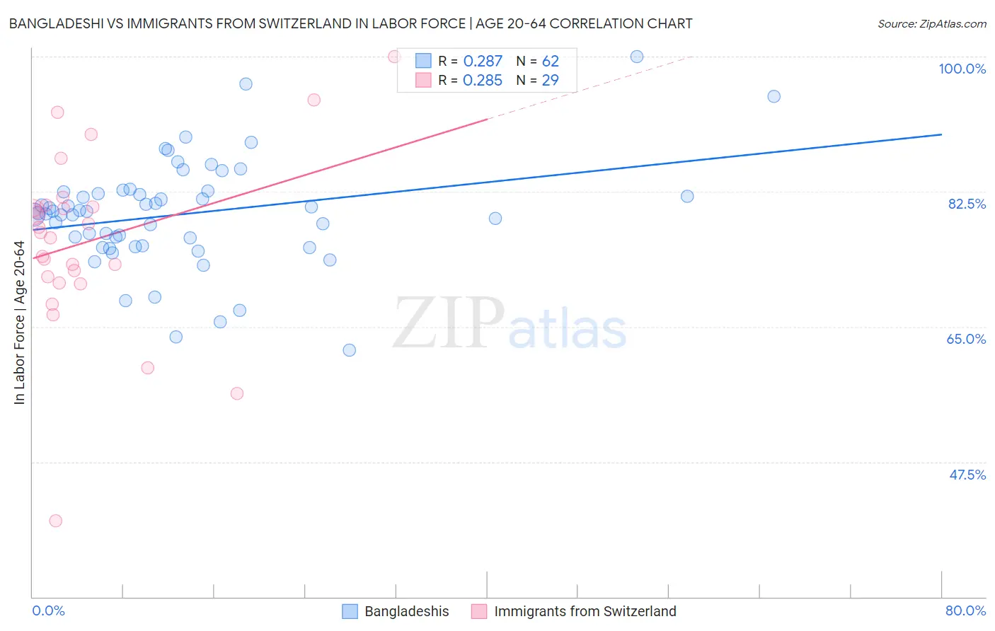 Bangladeshi vs Immigrants from Switzerland In Labor Force | Age 20-64