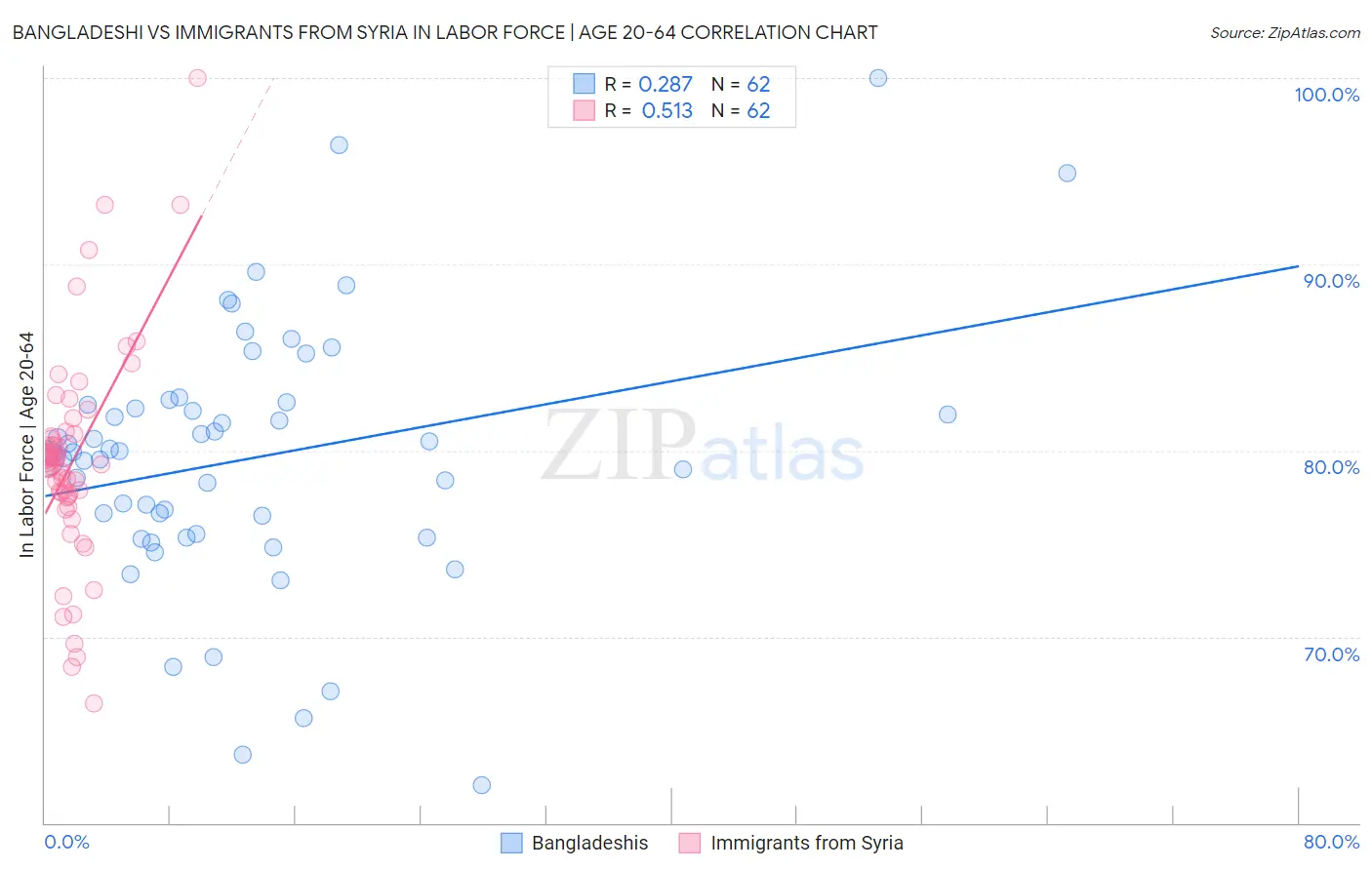 Bangladeshi vs Immigrants from Syria In Labor Force | Age 20-64