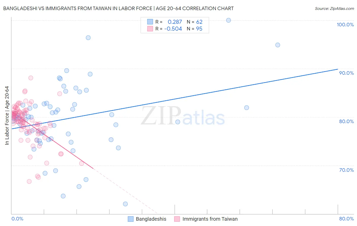 Bangladeshi vs Immigrants from Taiwan In Labor Force | Age 20-64