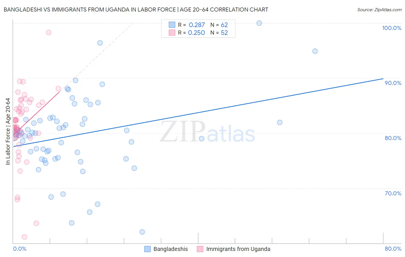 Bangladeshi vs Immigrants from Uganda In Labor Force | Age 20-64