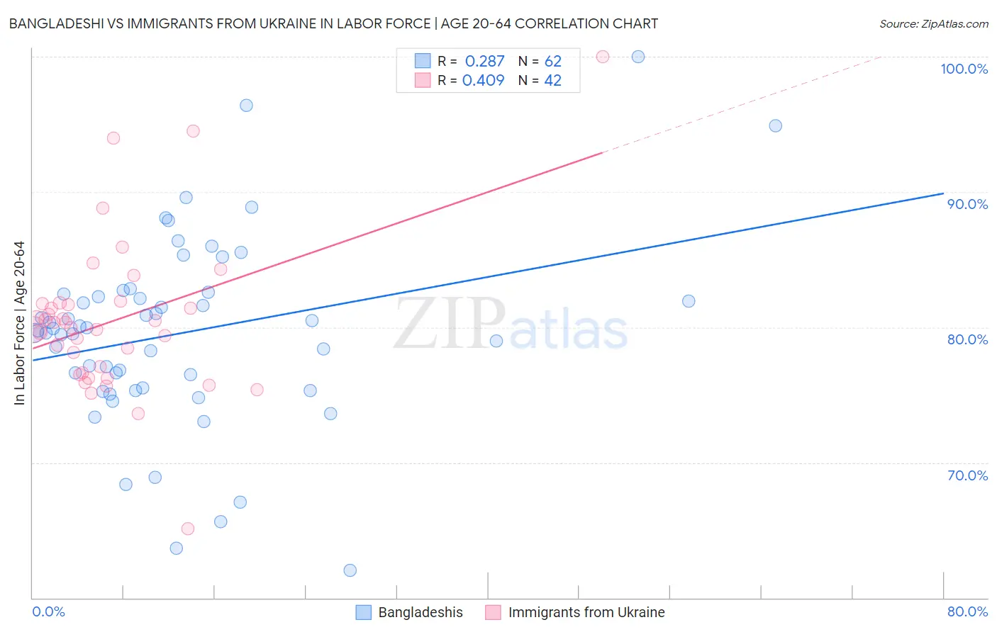 Bangladeshi vs Immigrants from Ukraine In Labor Force | Age 20-64