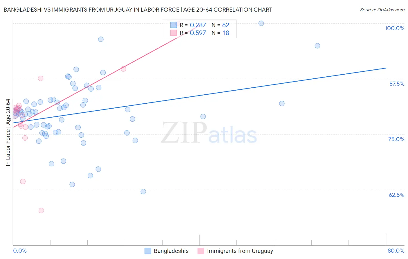 Bangladeshi vs Immigrants from Uruguay In Labor Force | Age 20-64