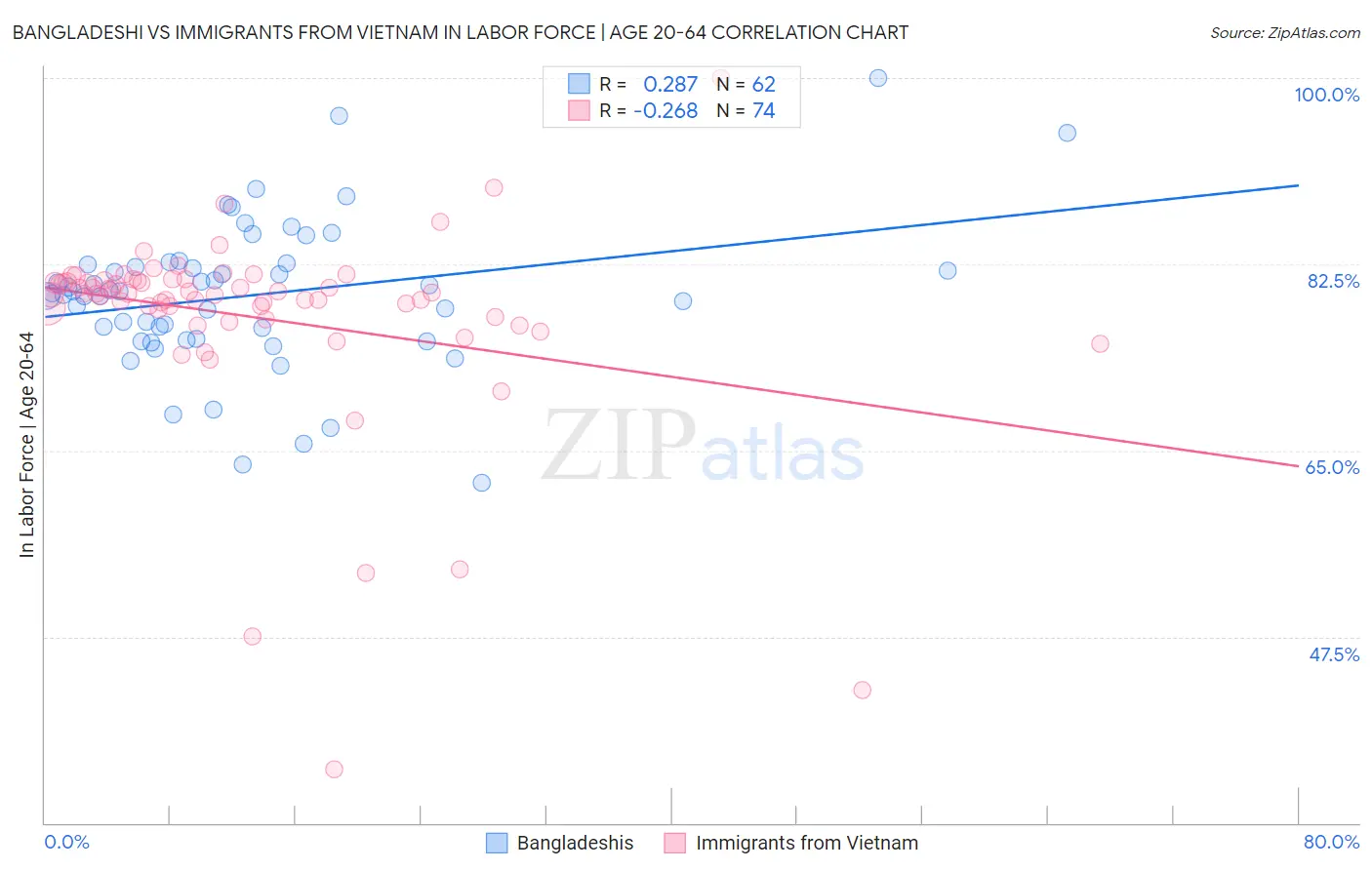 Bangladeshi vs Immigrants from Vietnam In Labor Force | Age 20-64
