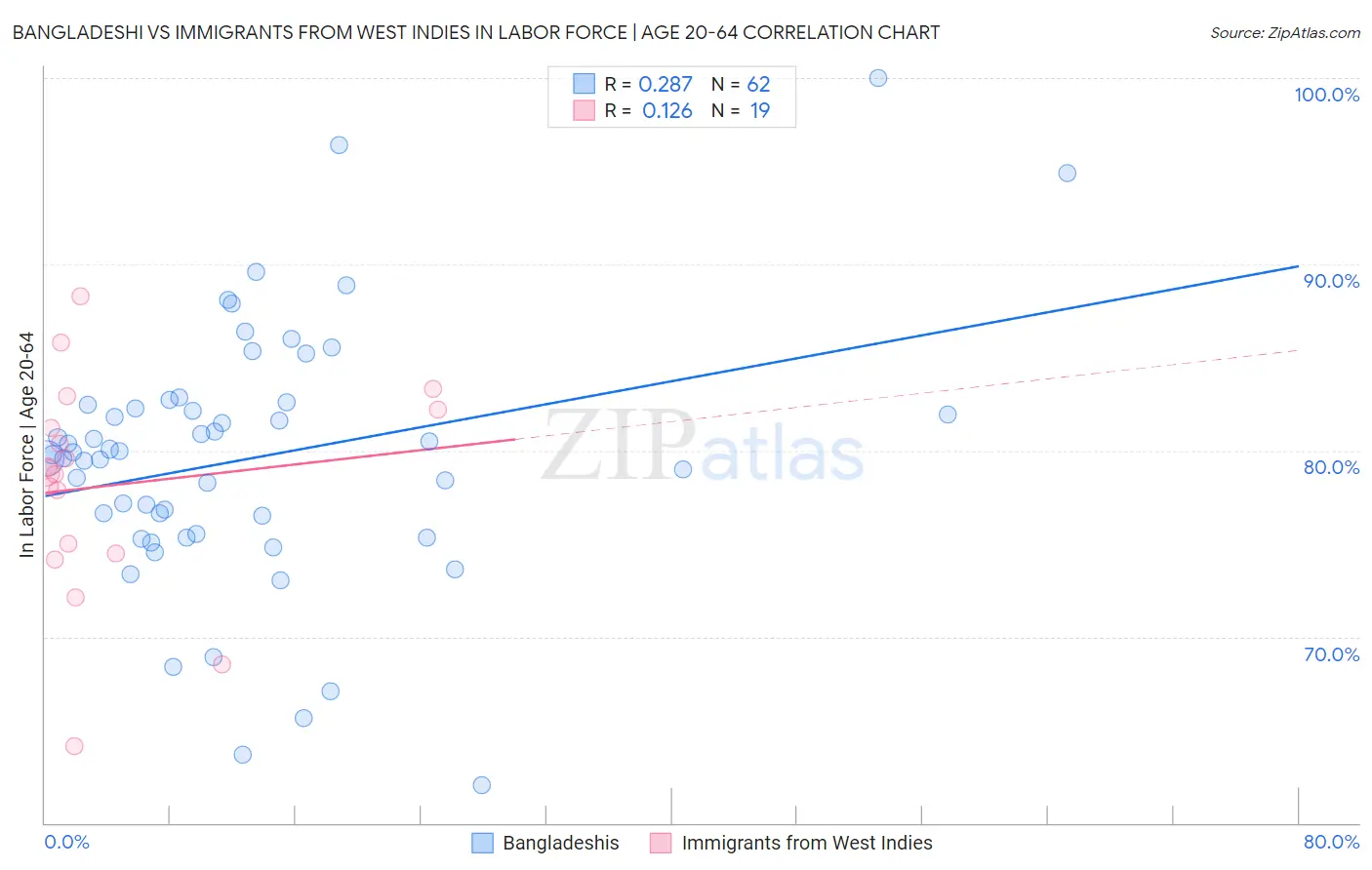 Bangladeshi vs Immigrants from West Indies In Labor Force | Age 20-64