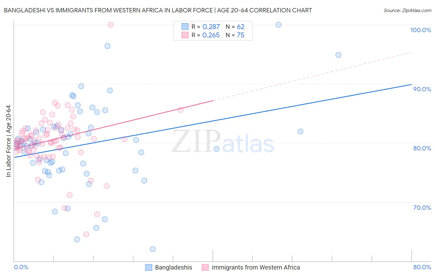 Bangladeshi vs Immigrants from Western Africa In Labor Force | Age 20-64