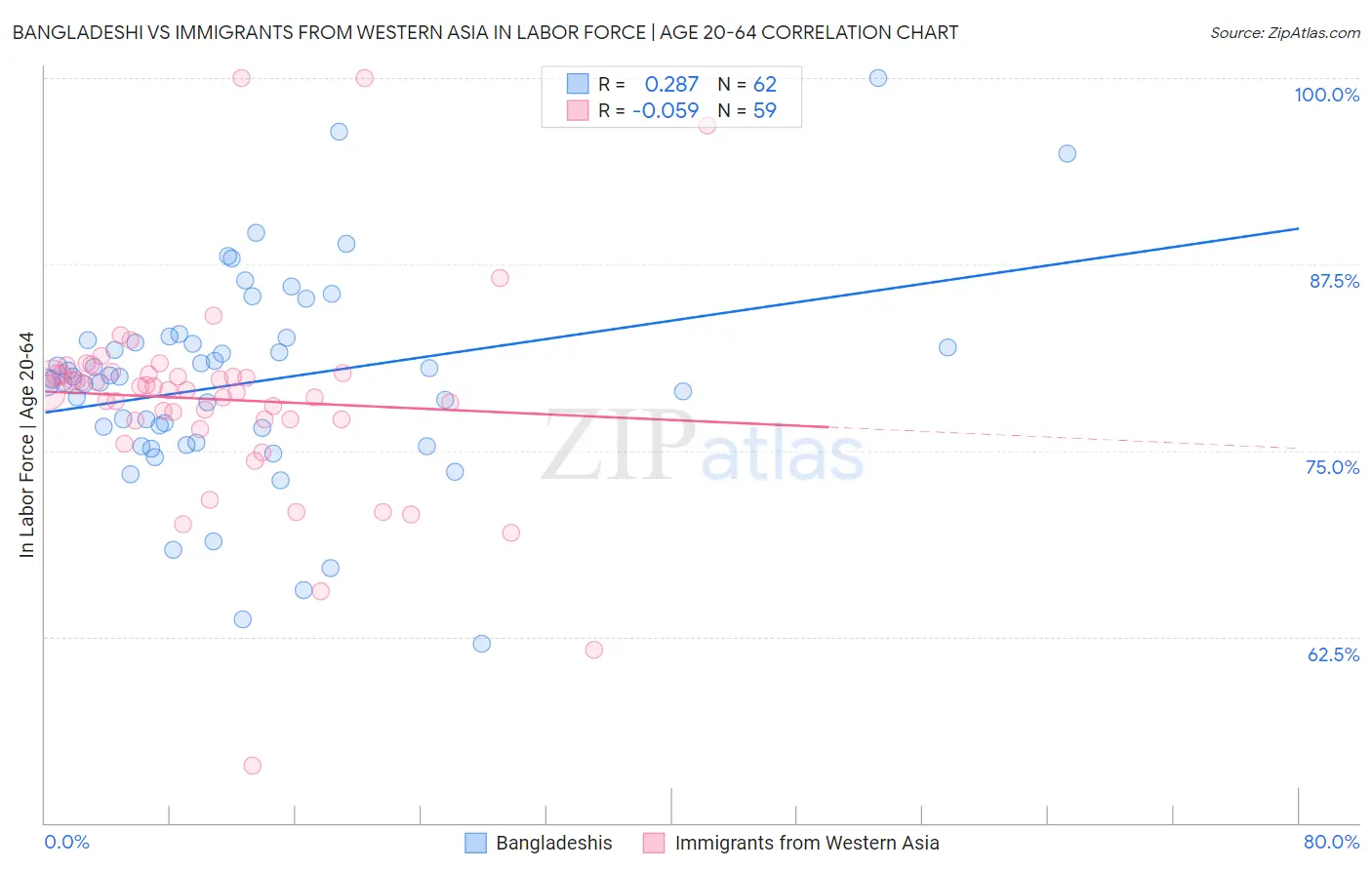 Bangladeshi vs Immigrants from Western Asia In Labor Force | Age 20-64