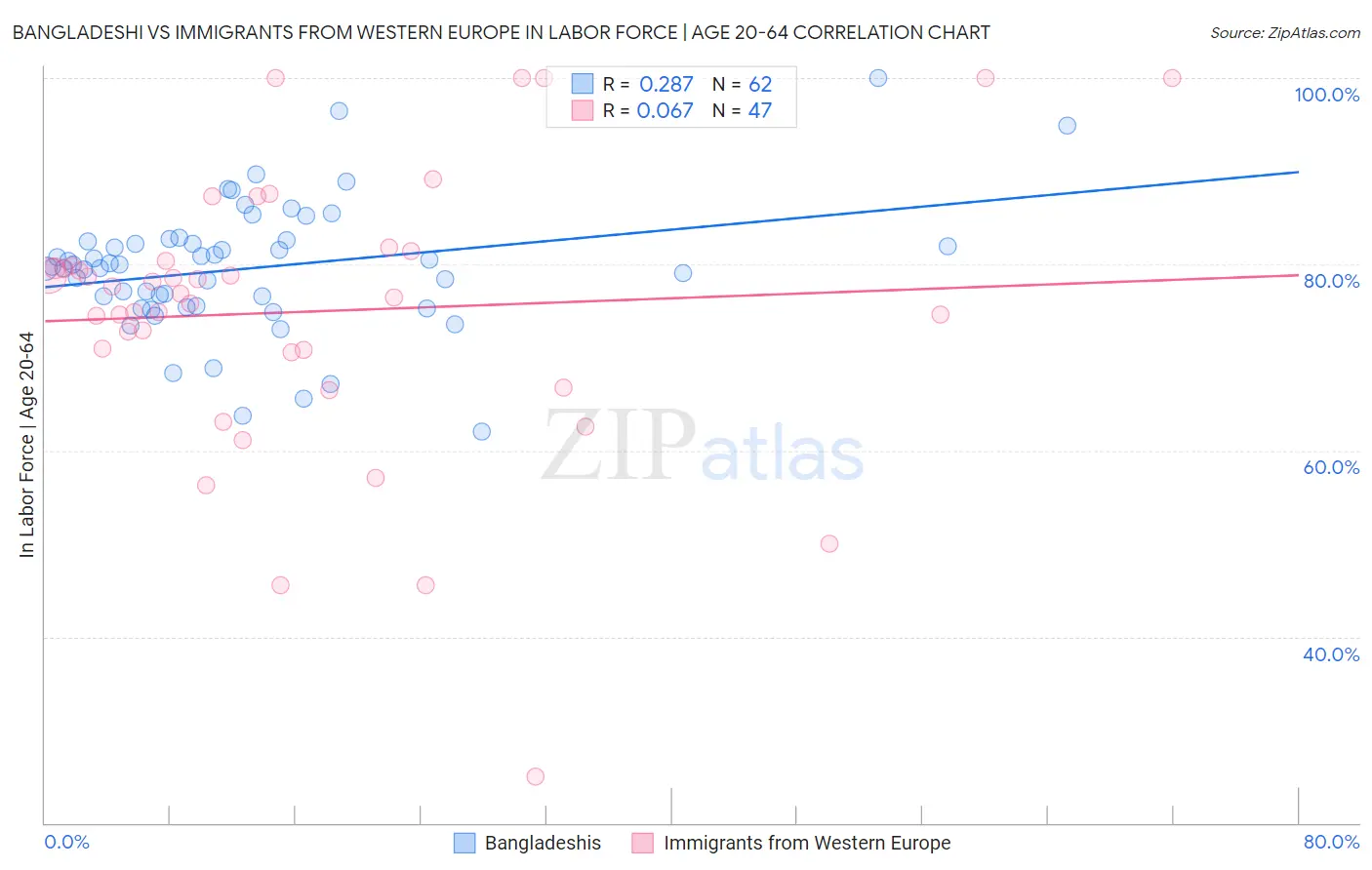 Bangladeshi vs Immigrants from Western Europe In Labor Force | Age 20-64